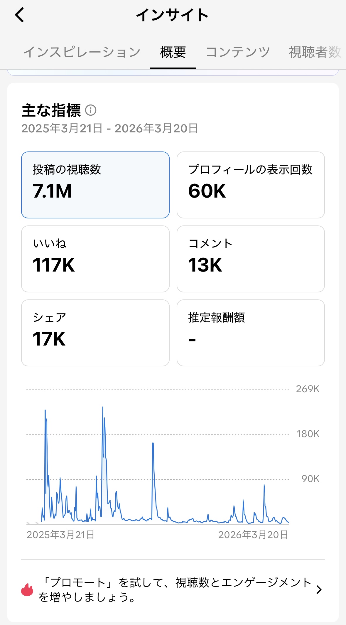 あっと補助金 TikTok インサイト 7.1M views